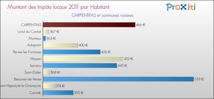 Montant des impôts locaux par Habitant pour CARPENTRAS et les communes proches Comparaison des impôts locaux par habitant pour CARPENTRAS et les communes voisines