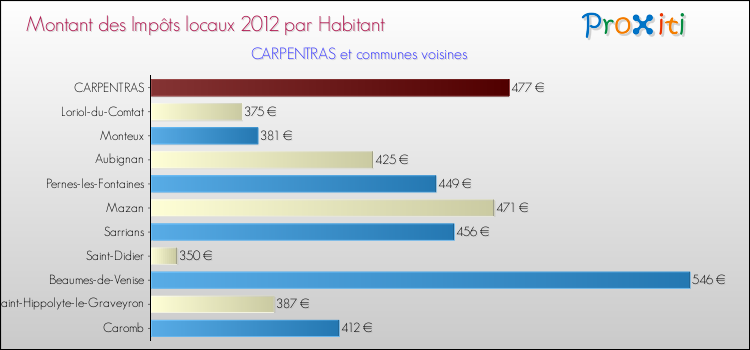 Montant des impôts locaux par Habitant pour CARPENTRAS et les communes proches Comparaison des impôts locaux par habitant pour CARPENTRAS et les communes voisines