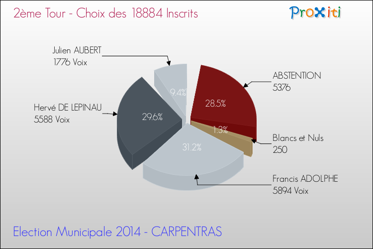 Résultats par rapport aux inscrits au 2ème Tour des Elections Municipales 2014 de la commune de CARPENTRAS Elections Municipales 2014 - Résultats par rapport aux inscrits au 2ème Tour pour la commune de CARPENTRAS