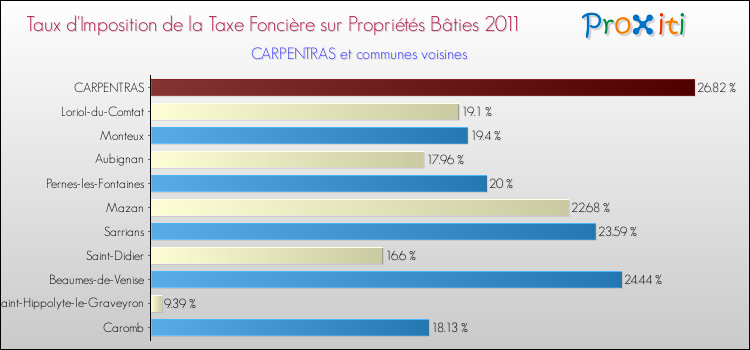 Taux d'imposition de la taxe foncière sur le bati 2011 pour CARPENTRAS et les communes proches Comparaison des taux d'imposition de la taxe foncière sur le bati 2011 pour CARPENTRAS et les communes voisines