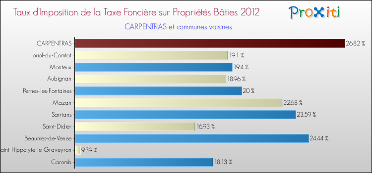Taux d'imposition de la taxe foncière sur le bati 2012 pour CARPENTRAS et les communes proches Comparaison des taux d'imposition de la taxe foncière sur le bati 2012 pour CARPENTRAS et les communes voisines