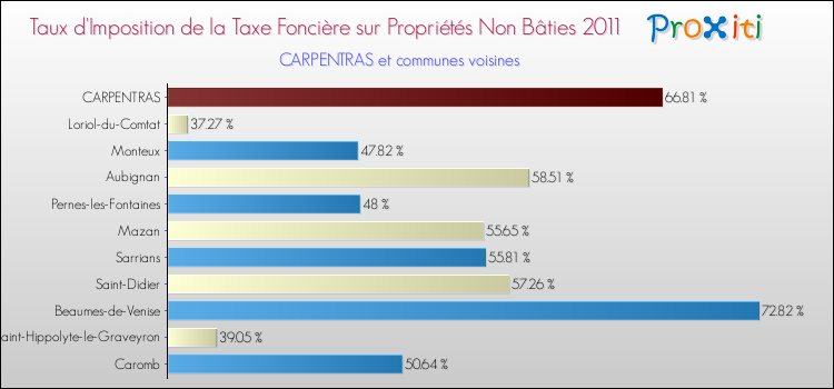 Taux d'imposition de la taxe foncière sur les immeubles et terrains non batis 2011 pour CARPENTRAS et les communes proches Comparaison des taux d'imposition de la taxe foncière sur les immeubles et terrains non batis 2011 pour CARPENTRAS et les communes voisines