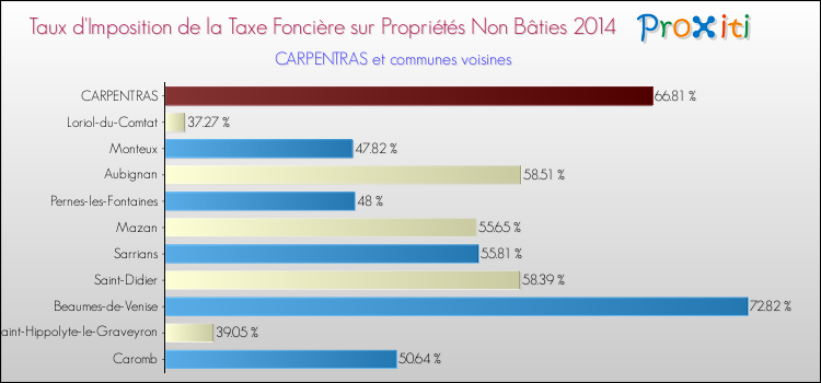Taux d'imposition de la taxe foncière sur les immeubles et terrains non batis 2014 pour CARPENTRAS et les communes proches Comparaison des taux d'imposition de la taxe foncière sur les immeubles et terrains non batis 2014 pour CARPENTRAS et les communes voisines
