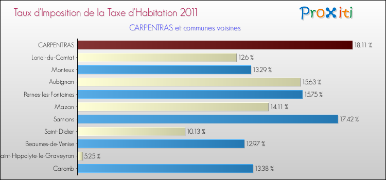 Taux d'imposition de la taxe d'habitation 2011 pour CARPENTRAS et les communes proches Comparaison des taux d'imposition de la taxe d'habitation 2011 pour CARPENTRAS et les communes voisines