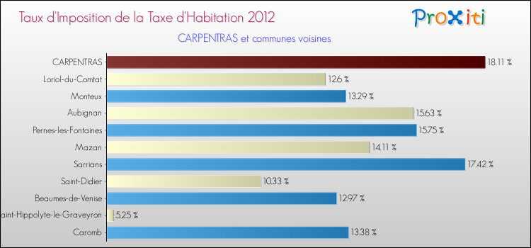 Taux d'imposition de la taxe d'habitation 2012 pour CARPENTRAS et les communes proches Comparaison des taux d'imposition de la taxe d'habitation 2012 pour CARPENTRAS et les communes voisines