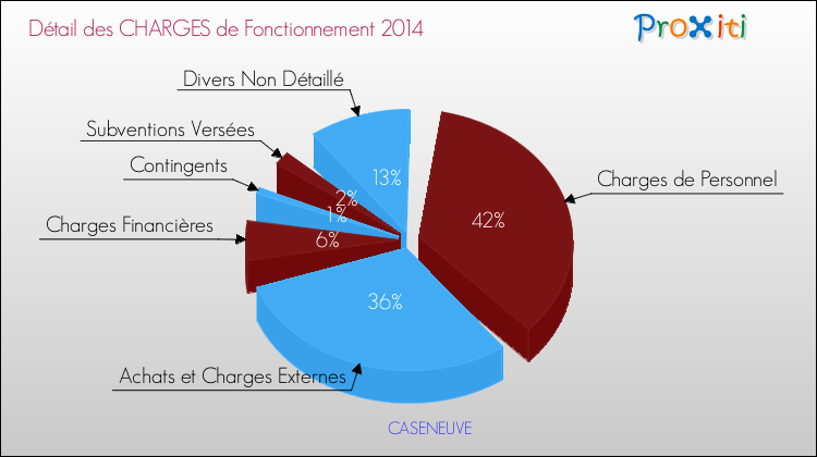 Décomposition des Charges de Fonctionnement 2014 de la commune de CASENEUVE Charges de Fonctionnement 2014 pour la commune de CASENEUVE