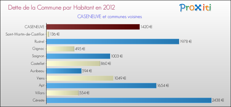 Dette par habitant de la commune en 2012 pour CASENEUVE et les communes proches Comparaison de la dette par habitant de la commune en 2012 pour CASENEUVE et les communes voisines