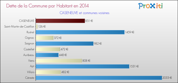 Dette par habitant de la commune en 2014 pour CASENEUVE et les communes proches Comparaison de la dette par habitant de la commune en 2014 pour CASENEUVE et les communes voisines