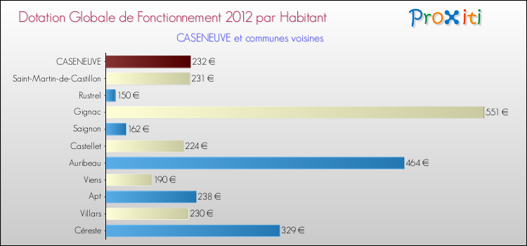 Montant des dotations globales de fonctionnement DGF par Habitant pour CASENEUVE et les communes proches Comparaison des des dotations globales de fonctionnement DGF par habitant pour CASENEUVE et les communes voisines