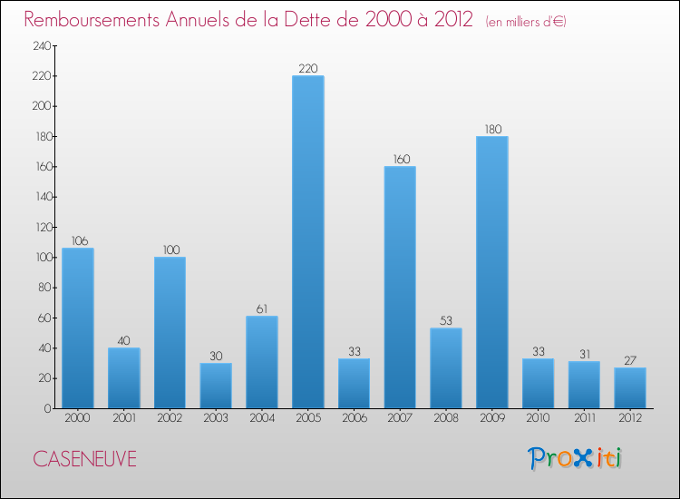Evolution de l'annuité de la dette pour la commune de CASENEUVE de 2000 à 2012 Annuités de la dette pour CASENEUVE de 2000 à 2012