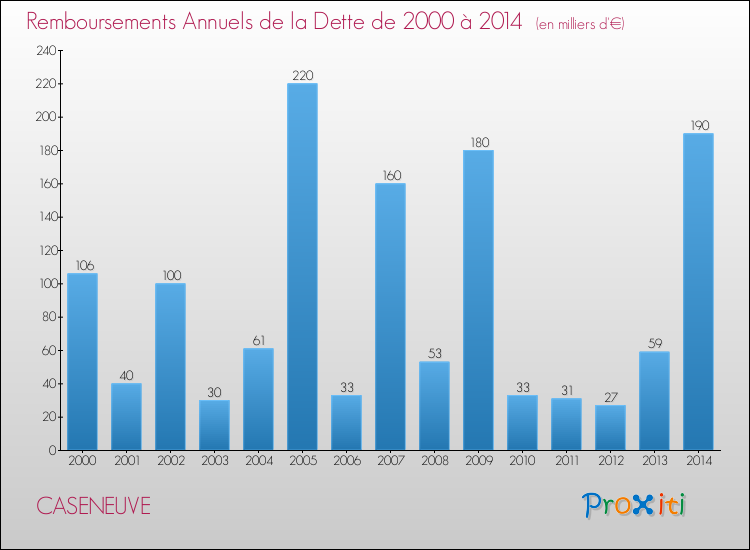 Evolution de l'annuité de la dette pour la commune de CASENEUVE de 2000 à 2014 Annuités de la dette pour CASENEUVE de 2000 à 2014