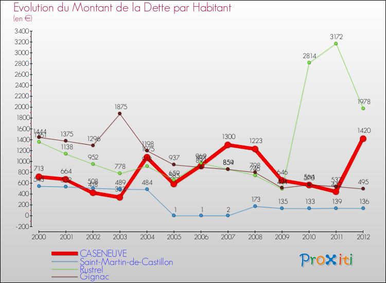 Evolution de la dette par habitant pour la commune de CASENEUVE et les communes proches de 2000 à 2012 Comparaison de la dette par habitant pour CASENEUVE et les communes voisines de 2000 à 2012