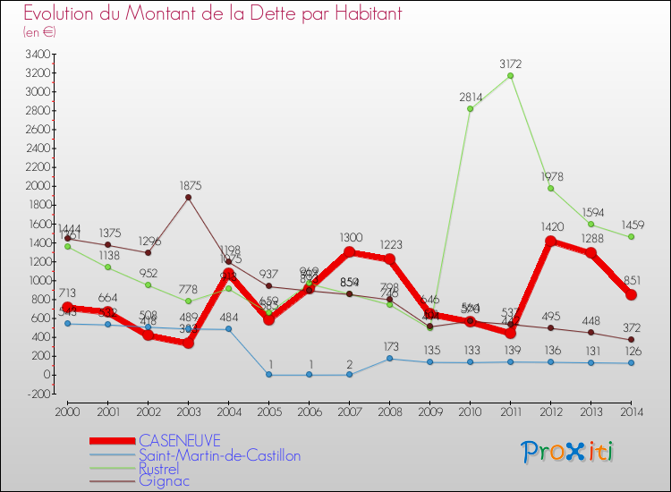 Evolution de la dette par habitant pour la commune de CASENEUVE et les communes proches de 2000 à 2014 Comparaison de la dette par habitant pour CASENEUVE et les communes voisines de 2000 à 2014