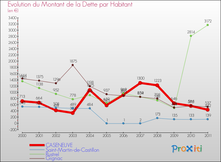 Evolution de la dette par habitant pour la commune de CASENEUVE et les communes proches Comparaison de la dette par habitant pour CASENEUVE et les communes voisines