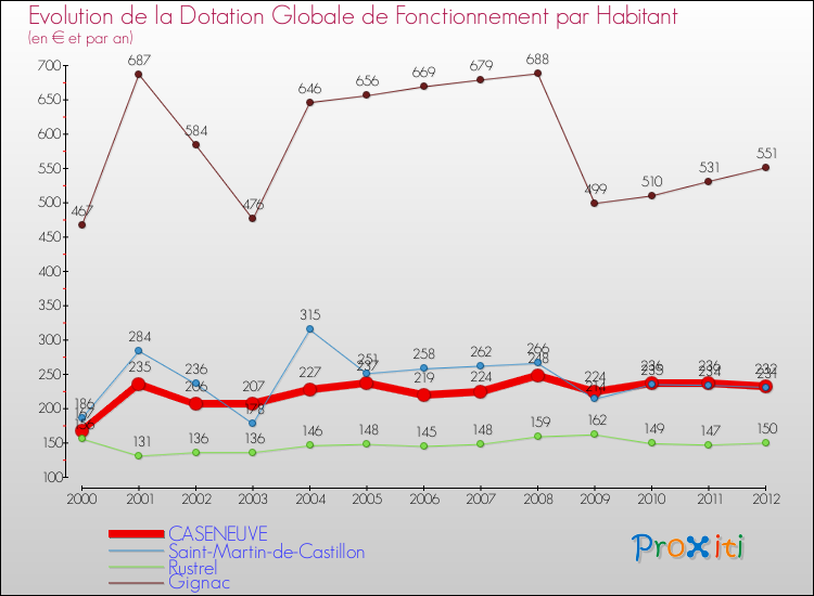 Evolution et montant de la dotation globale de fonctionnement par Habitant pour CASENEUVE et les communes proches Comparaison des dotations globales de fonctionnement par habitant pour CASENEUVE et les communes voisines