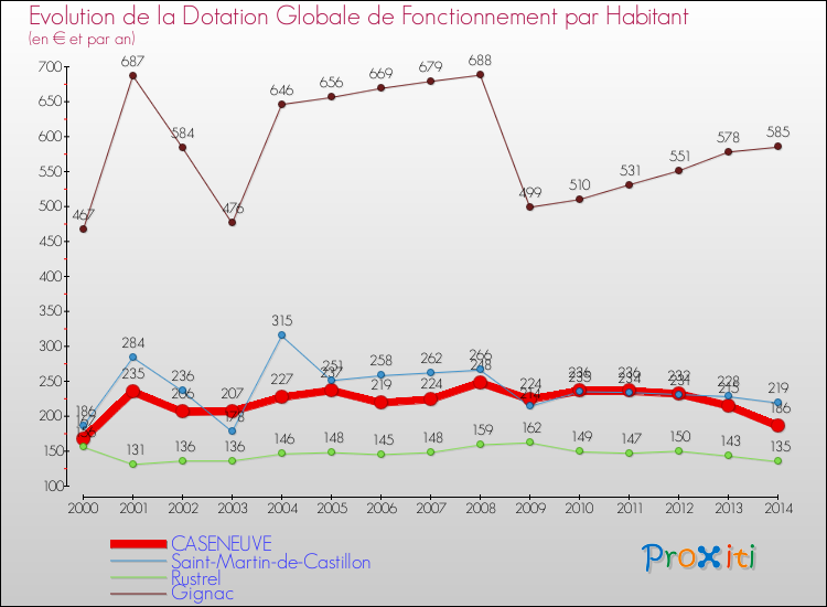 Evolution et montant de la dotation globale de fonctionnement par Habitant pour CASENEUVE et les communes proches de 2000 à 2014. Comparaison des dotations globales de fonctionnement par habitant pour CASENEUVE et les communes voisines de 2000 à 2014.