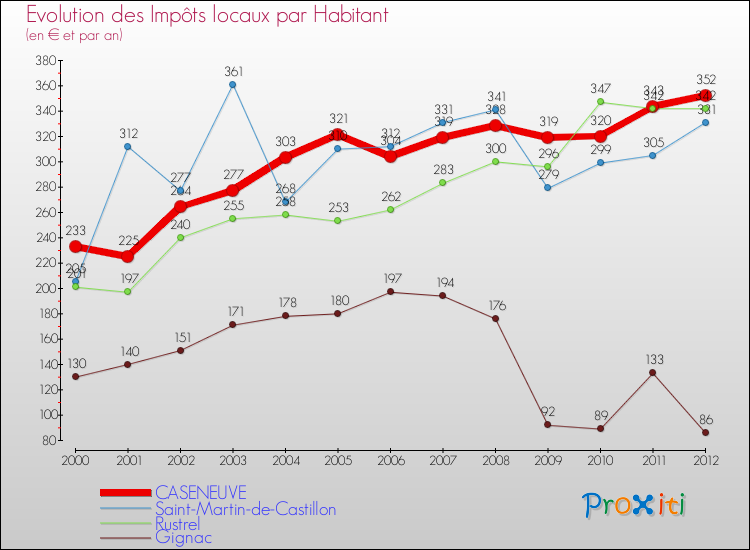 Evolution et montant des impôts locaux par Habitant pour CASENEUVE et les communes proches Comparaison des impôts locaux par habitant pour CASENEUVE et les communes voisines