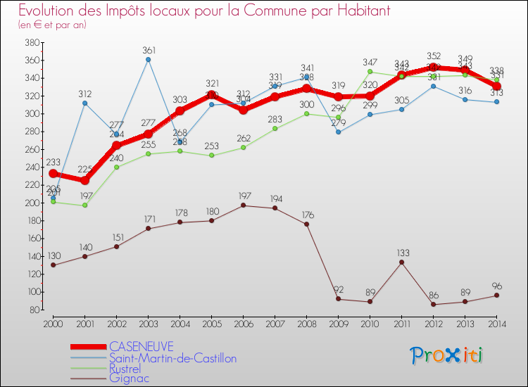 Evolution et montant des impôts locaux par Habitant pour CASENEUVE et les communes proches de 2000 à 2014 Comparaison des impôts locaux par habitant pour CASENEUVE et les communes voisines de 2000 à 2014