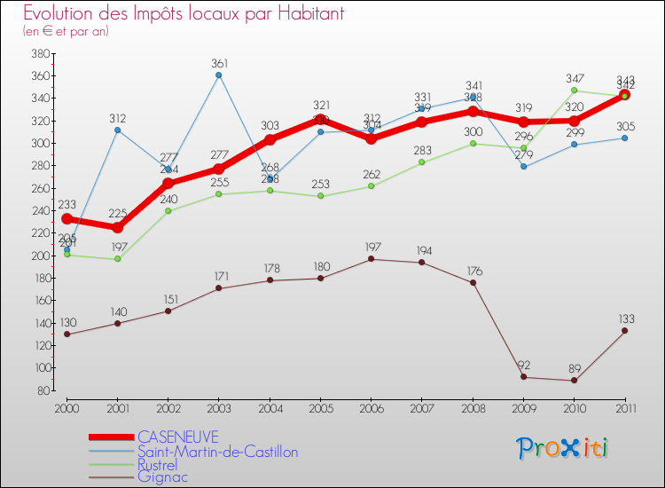 Evolution et montant des impôts locaux par Habitant pour CASENEUVE et les communes proches Comparaison des impôts locaux par habitant pour CASENEUVE et les communes voisines