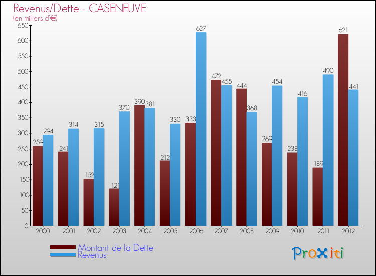 Evolution comparée de la dette et des revenus pour la commune de CASENEUVE de 2000 à 2012 Comparaison de la dette et des revenus pour CASENEUVE de 2000 à 2012