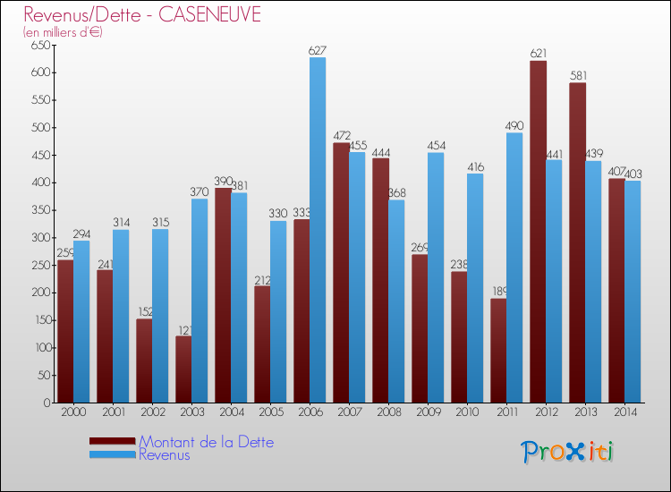 Evolution comparée de la dette et des revenus pour la commune de CASENEUVE de 2000 à 2014 Comparaison de la dette et des revenus pour CASENEUVE de 2000 à 2014