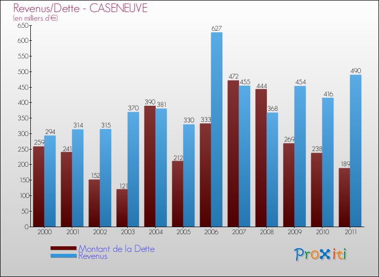 Evolution comparée de la dette et des revenus pour la commune de CASENEUVE de 2000 à 2011 Comparaison de la dette et des revenus pour CASENEUVE de 2000 à 2011
