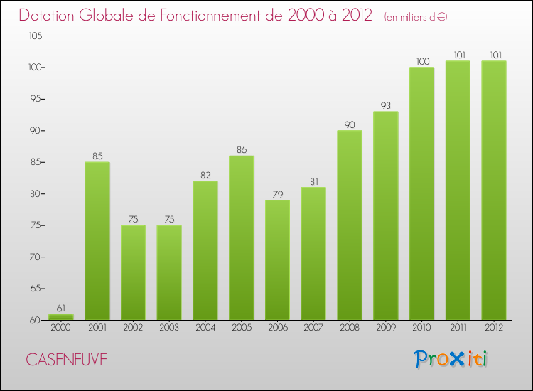 Evolution du montant de la Dotation Globale de Fonctionnement pour la commune de CASENEUVE de 2000 à 2012 Evolution du montant de la Dotation Globale de Fonctionnement pour CASENEUVE de 2000 à 2012
