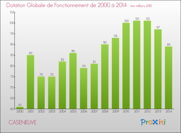 Evolution du montant de la Dotation Globale de Fonctionnement pour la commune de CASENEUVE de 2000 à 2014 Evolution du montant de la Dotation Globale de Fonctionnement pour CASENEUVE de 2000 à 2014