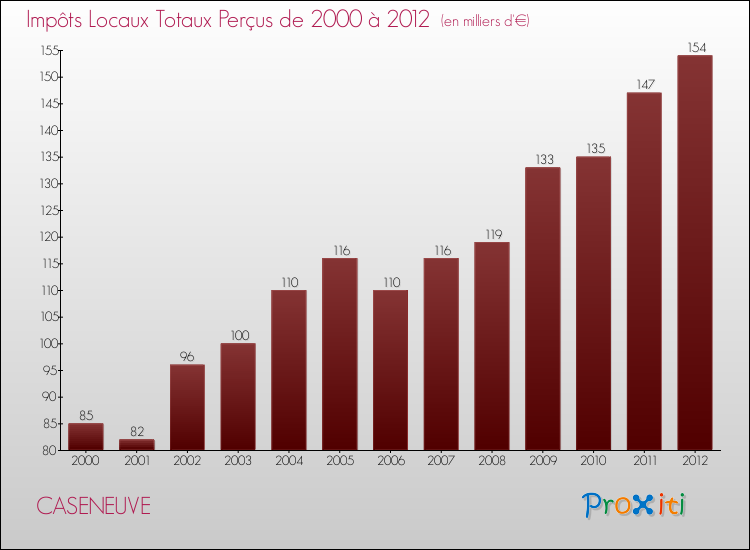 Evolution des Impôts Locaux pour la commune de CASENEUVE de 2000 à 2012 Evolution des Impôts Locaux pour CASENEUVE de 2000 à 2012