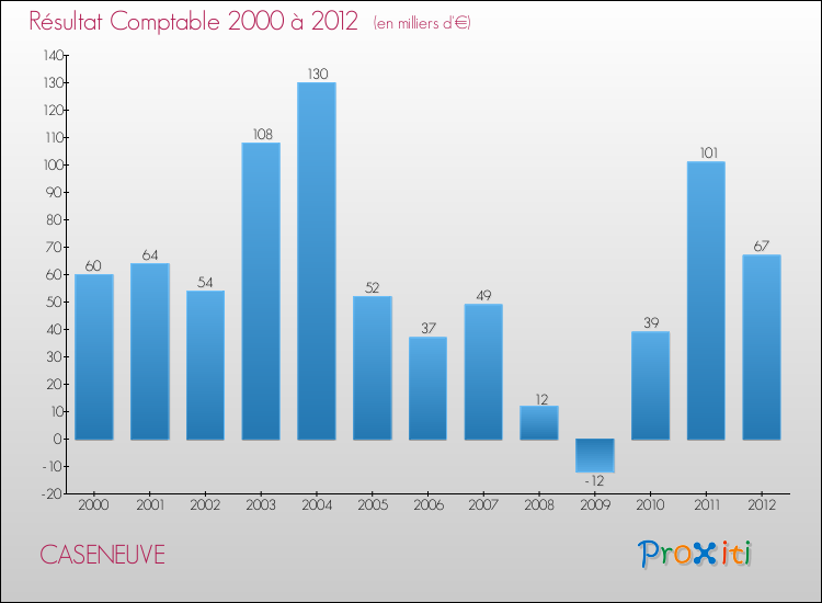 Evolution du résultat comptable pour la commune de CASENEUVE de 2000 à 2012 Evolution du résultat comptable pour CASENEUVE de 2000 à 2012