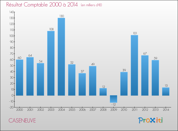 Evolution du résultat comptable pour la commune de CASENEUVE de 2000 à 2014 Evolution du résultat comptable pour CASENEUVE de 2000 à 2014