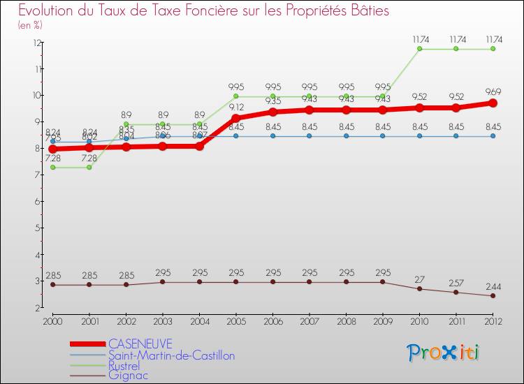 Evolution du taux de la taxe foncière sur le bati pour CASENEUVE et les communes proches de 2000 à 2012 Comparaison des taux de taxe foncière sur le bati pour CASENEUVE et les communes voisines de 2000 à 2012