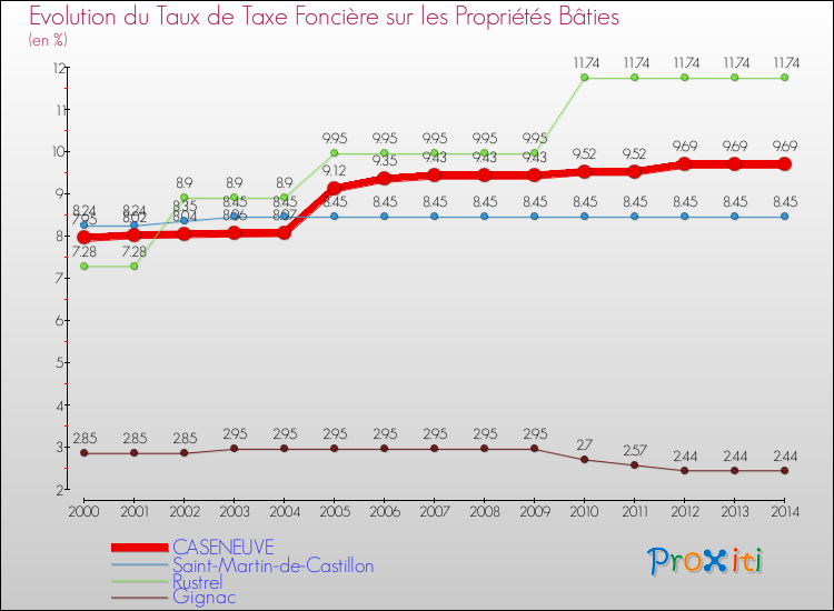 Evolution du taux de la taxe foncière sur le bati pour CASENEUVE et les communes proches de 2000 à 2014 Comparaison des taux de taxe foncière sur le bati pour CASENEUVE et les communes voisines de 2000 à 2014