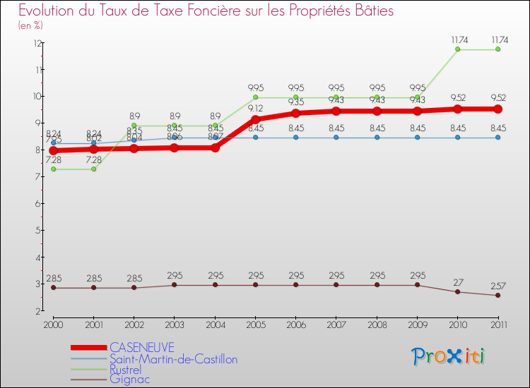 Evolution du taux de la taxe foncière sur le bati pour CASENEUVE et les communes proches Comparaison des taux de taxe foncière sur le bati pour CASENEUVE et les communes voisines