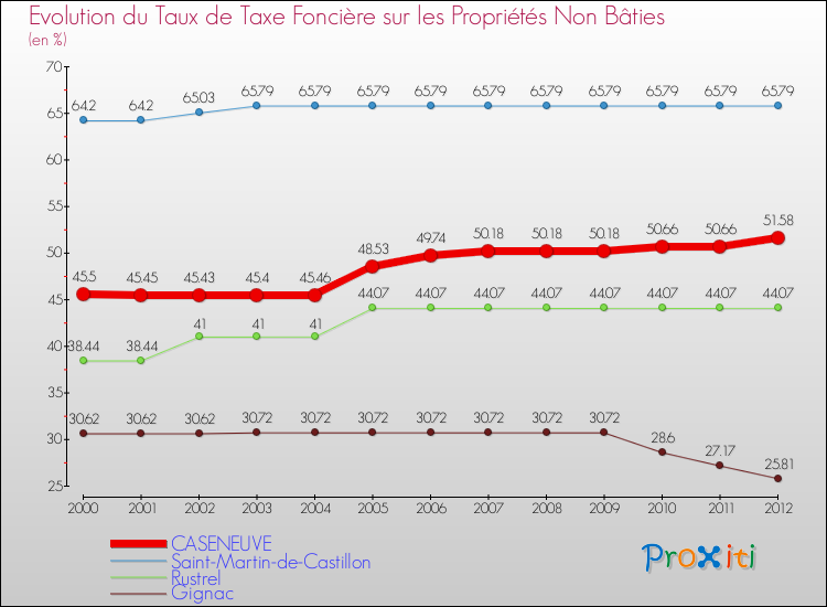 Evolution du taux de la taxe foncière sur les immeubles et terrains non batis pour CASENEUVE et les communes proches de 2000 à 2012 Comparaison des taux de la taxe foncière sur les immeubles et terrains non batis pour CASENEUVE et les communes voisines de 2000 à 2012