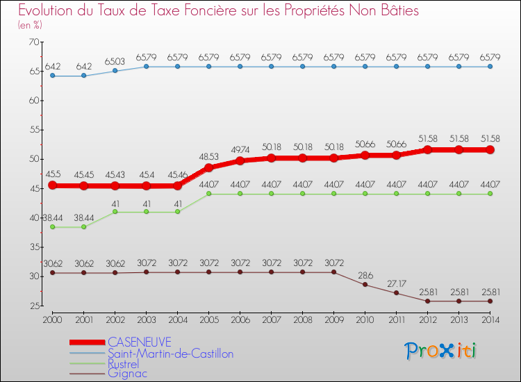 Evolution du taux de la taxe foncière sur les immeubles et terrains non batis pour CASENEUVE et les communes proches de 2000 à 2014 Comparaison des taux de la taxe foncière sur les immeubles et terrains non batis pour CASENEUVE et les communes voisines de 2000 à 2014