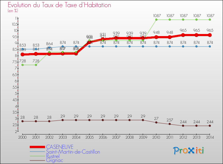 Evolution du taux de la taxe d'habitation pour CASENEUVE et les communes proches de 2000 à 2014 Comparaison des taux de la taxe d'habitation pour CASENEUVE et les communes voisines de 2000 à 2014