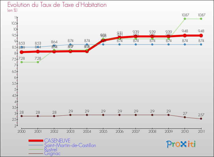 Evolution du taux de la taxe d'habitation pour CASENEUVE et les communes proches Comparaison des taux de la taxe d'habitation pour CASENEUVE et les communes voisines