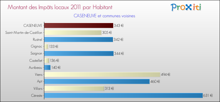 Montant des impôts locaux par Habitant pour CASENEUVE et les communes proches Comparaison des impôts locaux par habitant pour CASENEUVE et les communes voisines