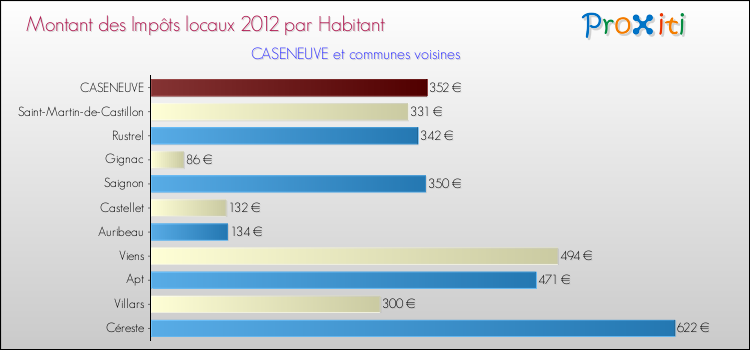 Montant des impôts locaux par Habitant pour CASENEUVE et les communes proches Comparaison des impôts locaux par habitant pour CASENEUVE et les communes voisines
