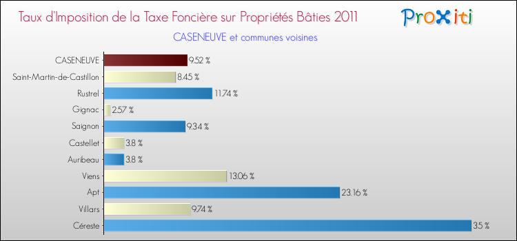 Taux d'imposition de la taxe foncière sur le bati 2011 pour CASENEUVE et les communes proches Comparaison des taux d'imposition de la taxe foncière sur le bati 2011 pour CASENEUVE et les communes voisines