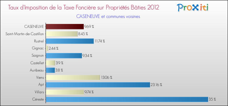 Taux d'imposition de la taxe foncière sur le bati 2012 pour CASENEUVE et les communes proches Comparaison des taux d'imposition de la taxe foncière sur le bati 2012 pour CASENEUVE et les communes voisines