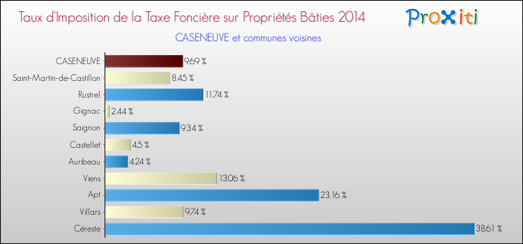 Taux d'imposition de la taxe foncière sur le bati 2014 pour CASENEUVE et les communes proches Comparaison des taux d'imposition de la taxe foncière sur le bati 2014 pour CASENEUVE et les communes voisines