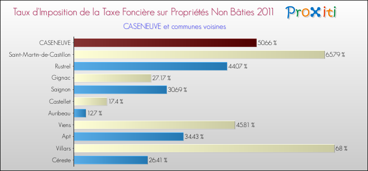 Taux d'imposition de la taxe foncière sur les immeubles et terrains non batis 2011 pour CASENEUVE et les communes proches Comparaison des taux d'imposition de la taxe foncière sur les immeubles et terrains non batis 2011 pour CASENEUVE et les communes voisines