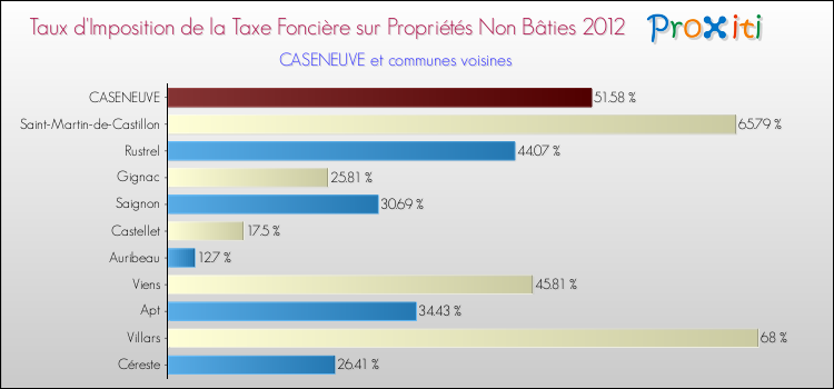Taux d'imposition de la taxe foncière sur les immeubles et terrains non batis 2012 pour CASENEUVE et les communes proches Comparaison des taux d'imposition de la taxe foncière sur les immeubles et terrains non batis 2012 pour CASENEUVE et les communes voisines
