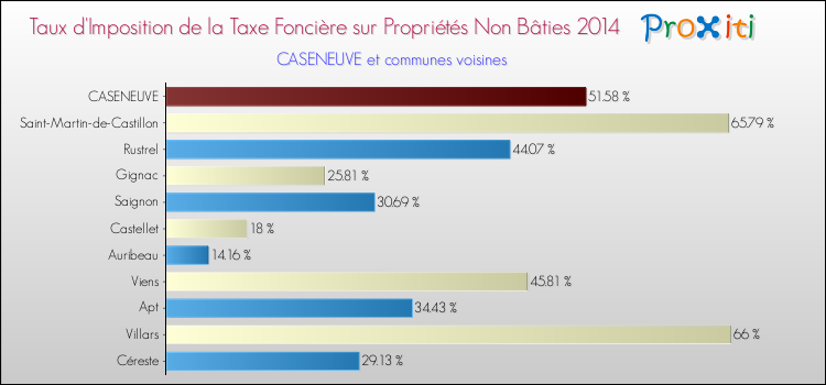 Taux d'imposition de la taxe foncière sur les immeubles et terrains non batis 2014 pour CASENEUVE et les communes proches Comparaison des taux d'imposition de la taxe foncière sur les immeubles et terrains non batis 2014 pour CASENEUVE et les communes voisines