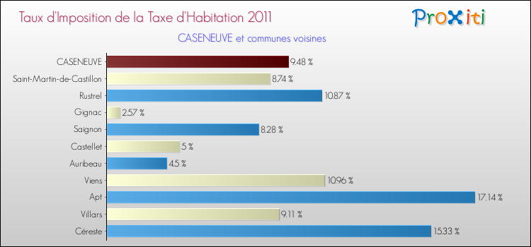 Taux d'imposition de la taxe d'habitation 2011 pour CASENEUVE et les communes proches Comparaison des taux d'imposition de la taxe d'habitation 2011 pour CASENEUVE et les communes voisines