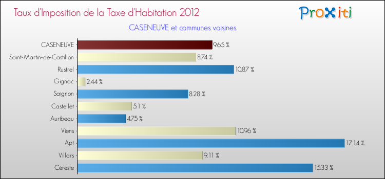 Taux d'imposition de la taxe d'habitation 2012 pour CASENEUVE et les communes proches Comparaison des taux d'imposition de la taxe d'habitation 2012 pour CASENEUVE et les communes voisines