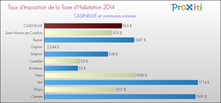 Taux d'imposition de la taxe d'habitation 2014 pour CASENEUVE et les communes proches Comparaison des taux d'imposition de la taxe d'habitation 2014 pour CASENEUVE et les communes voisines