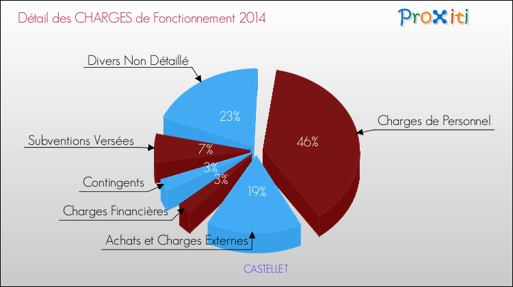 Décomposition des Charges de Fonctionnement 2014 de la commune de CASTELLET Charges de Fonctionnement 2014 pour la commune de CASTELLET